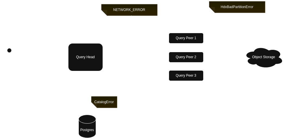 Network communication between components
