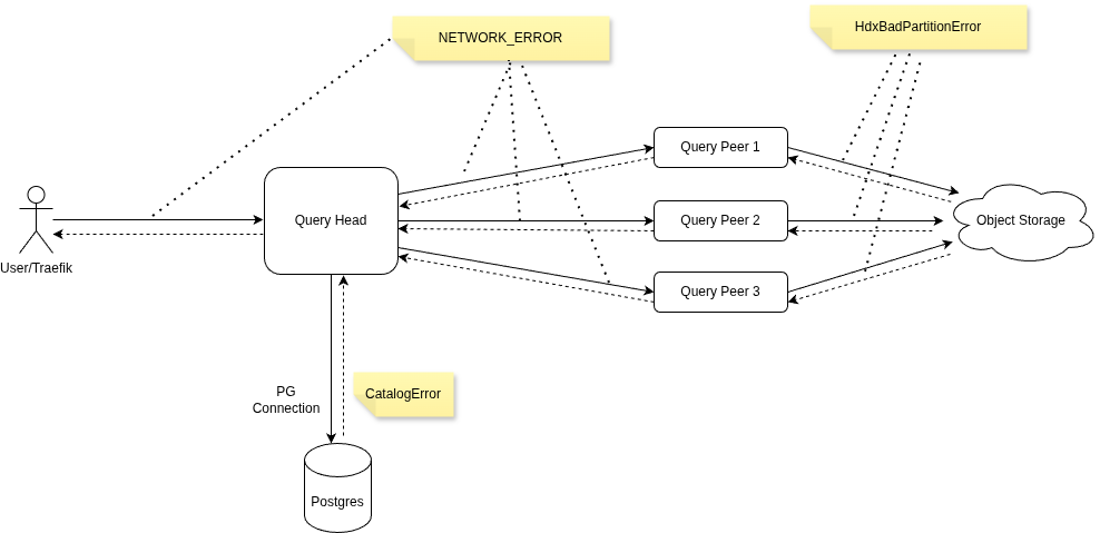 Network communication between components