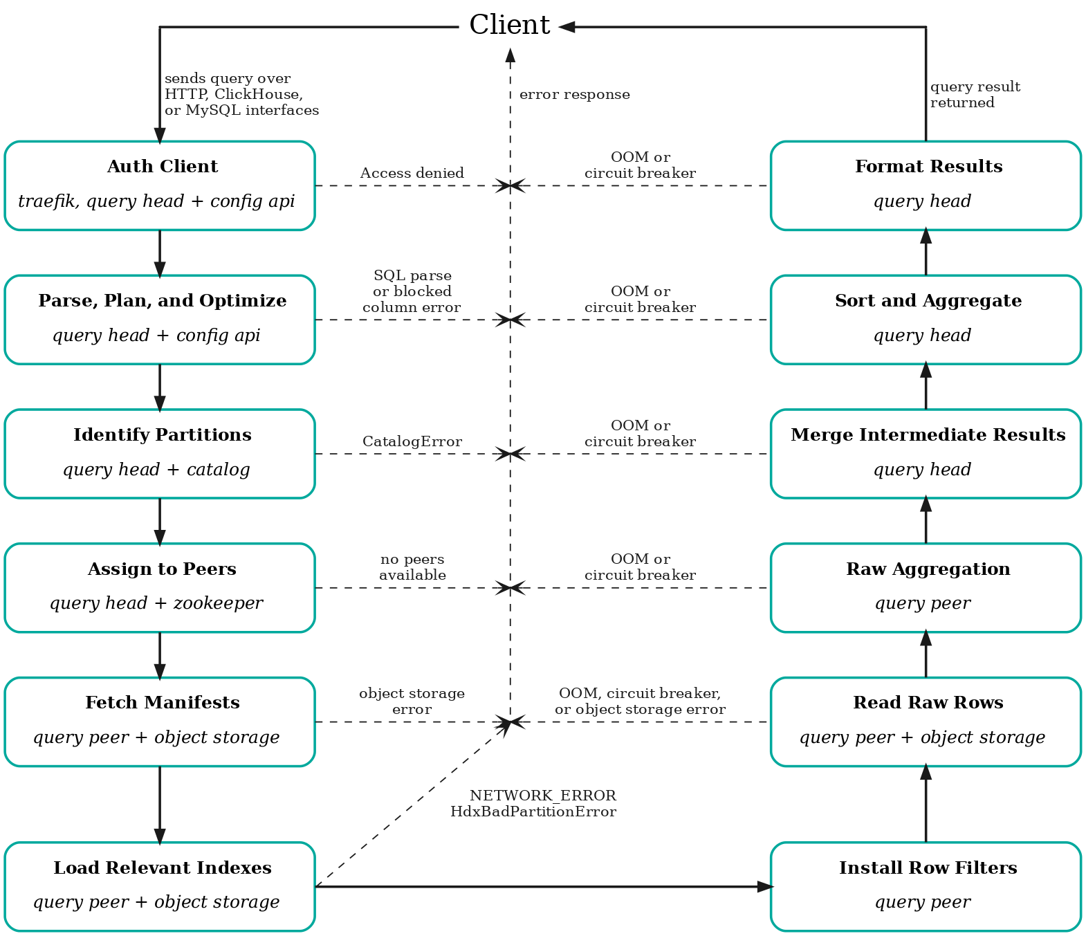 Query System Logical View