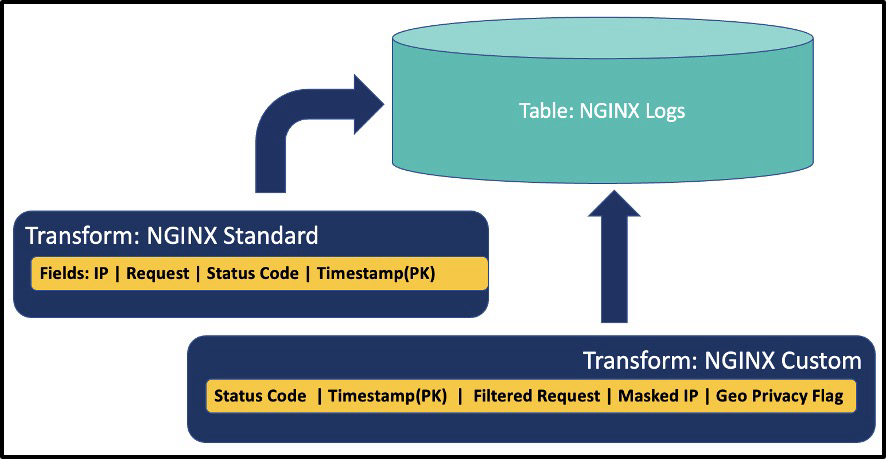 **Figure 2 - Transforms Define Fields in Tables and Share Primary Key (PK)
