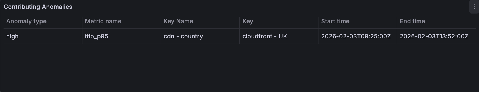 Contributing anomalies