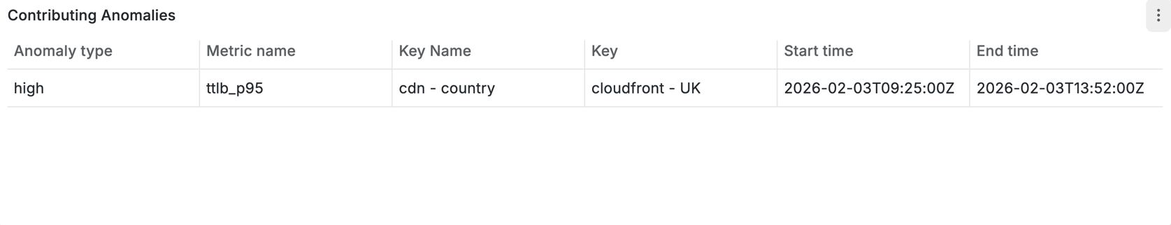 Contributing anomalies