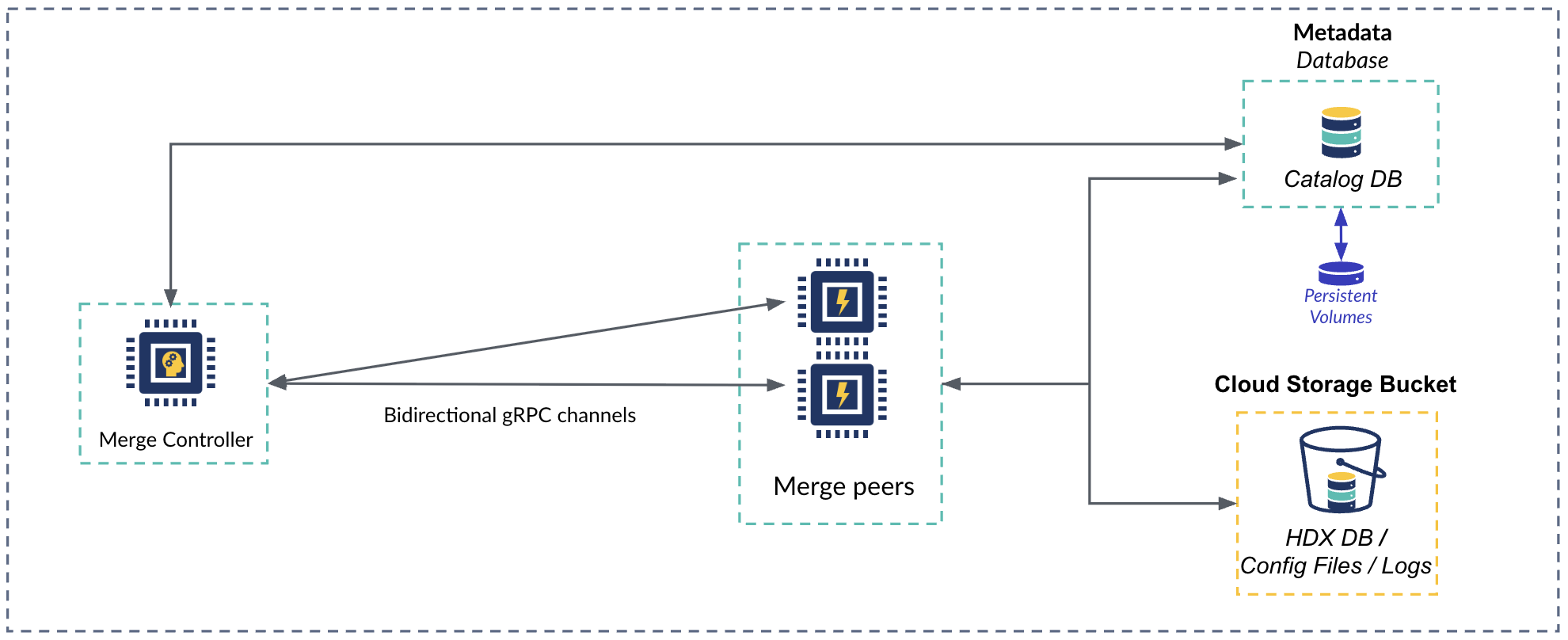 Hydrolix merge controller architecture diagram showing gRPC communication between controller and peers