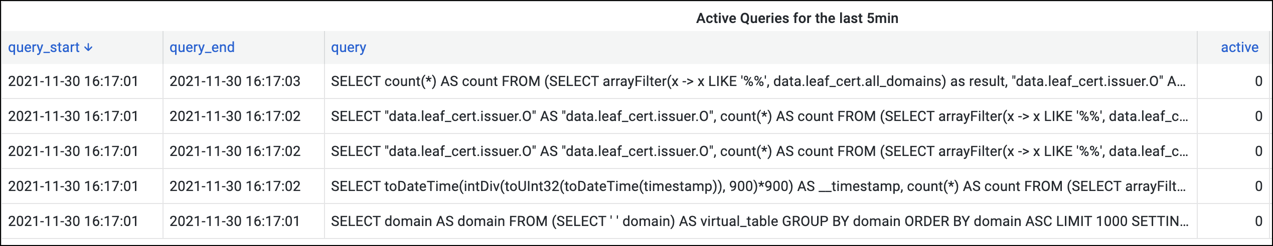 Example Active Queries for Last 5 Minutes